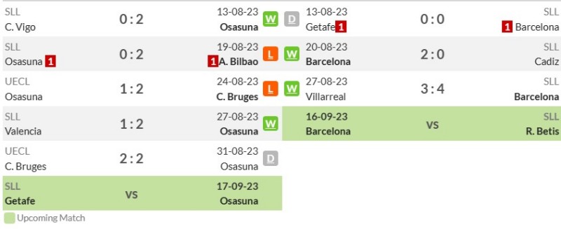 Thống kê phong độ gần đây của Osasuna vs Barcelona