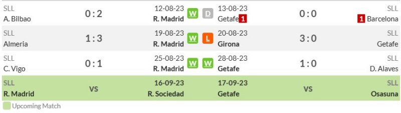 Thống kê phong độ gần đây của Real Madrid vs Getafe