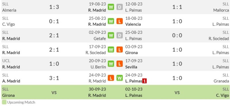 Link xem trực tiếp Real Madrid vs Las Palmas, 0h ngày 28/9/2023 | Hình 3 Thống kê phong độ gần đây của Real Madrid vs Las Palmas
