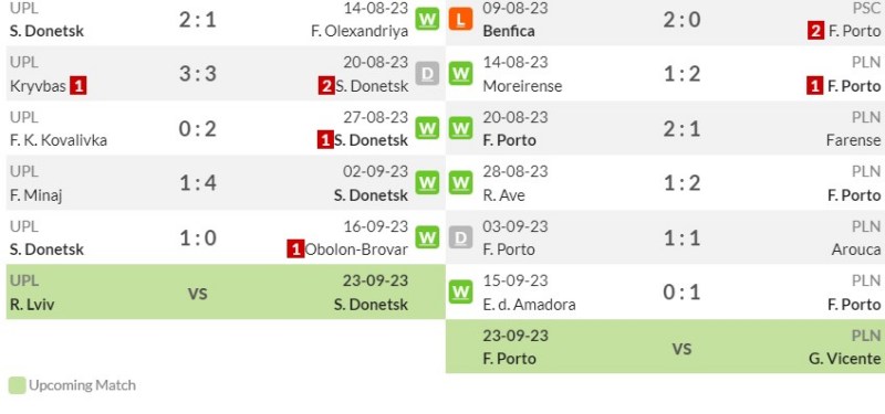 Thống kê phong độ gần đây của Shakhtar Donetsk vs Porto