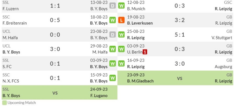 Thống kê phong độ gần đây của Young Boys vs Leipzig