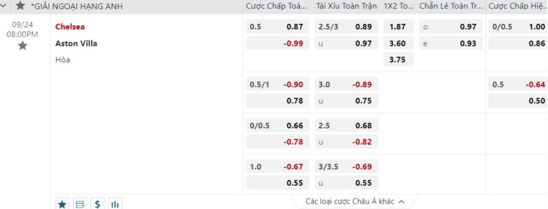 Tỷ lệ kèo Chelsea vs Aston Villa, 20h ngày 24/9/2023