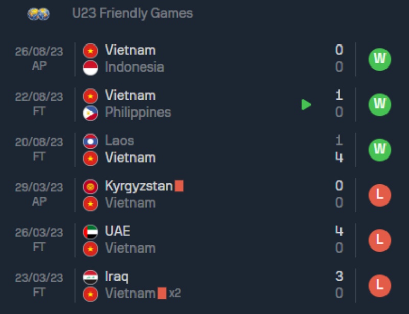 Nhận định U23 Việt Nam vs U23 Guam: Phong độ gần đây của U23 Việt Nam