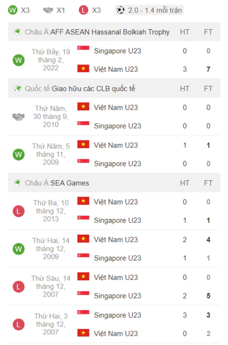Nhận định U23 Việt Nam vs U23 Singapore: Lịch sử đối đầu 2 đội