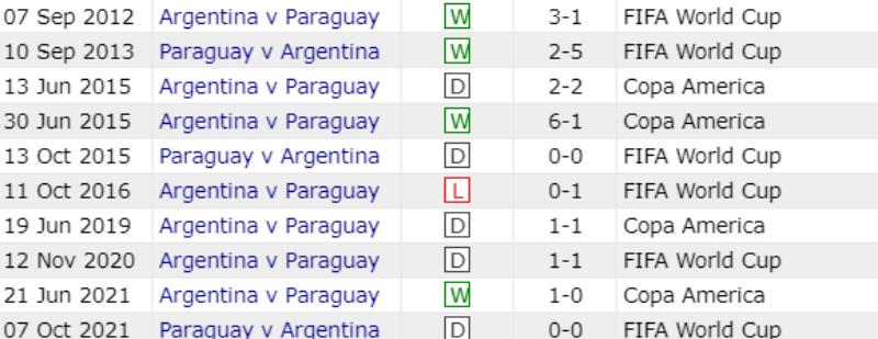 10 trận gặp nhau gần nhất giữa Argentina vs Paraguay