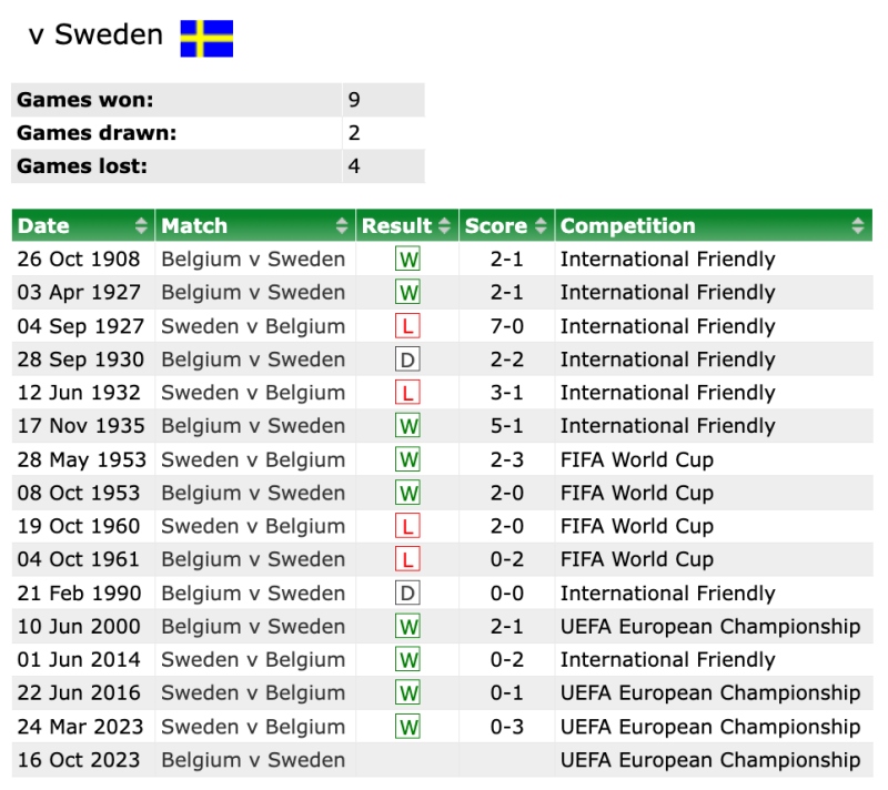 Link xem trực tiếp Bỉ vs Thụy Điển: Lịch sử đối đầu 2 đội
