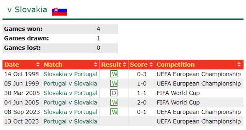 Link xem trực tiếp Bồ Đào Nha vs Slovakia: Lịch sử đối đầu 2 đội