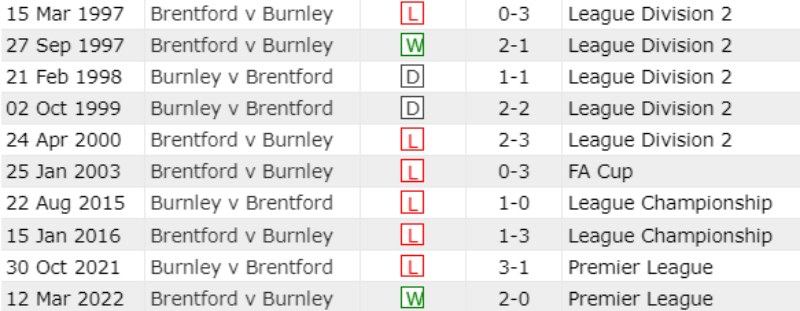 Lịch sử đối đầu Brentford vs Burnley 10 trận gần nhất