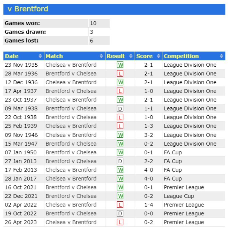 Lịch sử đối đầu Chelsea vs Brentford