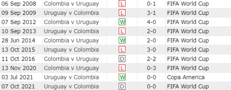 Lịch sử đối đầu Colombia vs Uruguay 10 trận gần nhất