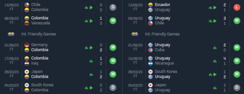 Lịch sử đối đầu Colombia vs Uruguay: Phong độ 2 đội thời gian gần đây