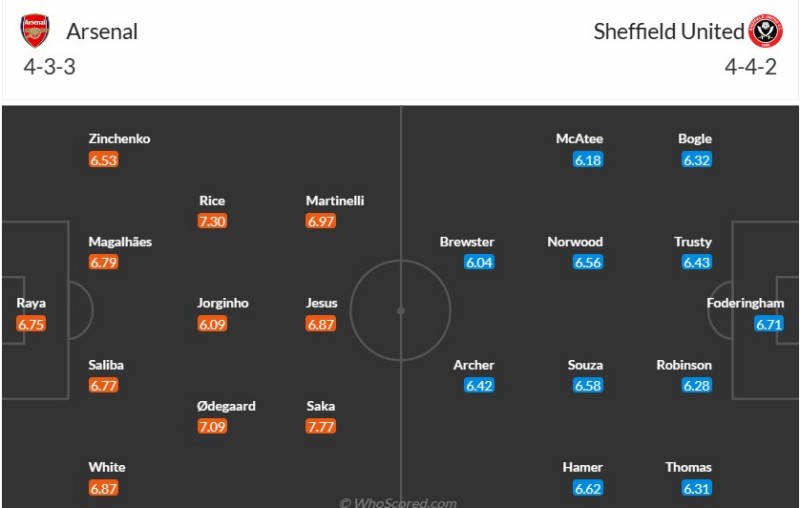 Đội hình dự kiến Arsenal vs Sheffield United