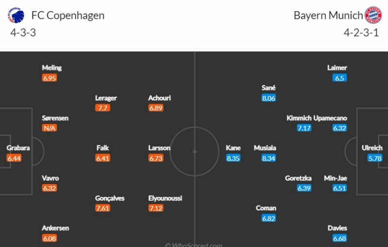 Đội hình dự kiến Copenhagen vs Bayern