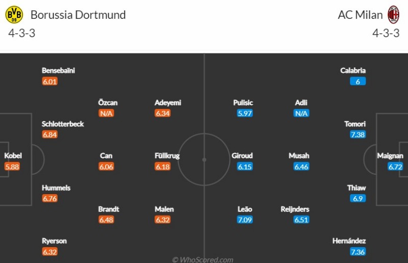 Đội hình dự kiến Dortmund vs Milan