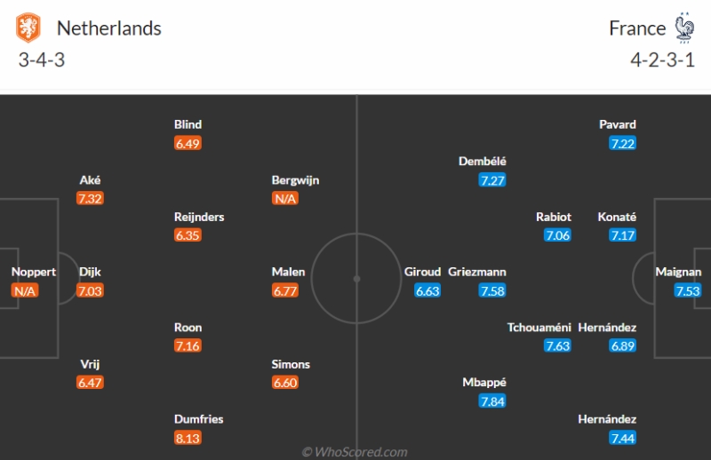 Link xem trực tiếp Hà Lan vs Pháp: Đội hình ra sân dự kiến