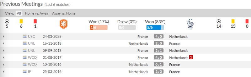Lịch sử đối đầu Hà Lan vs Pháp 6 trận gần đây