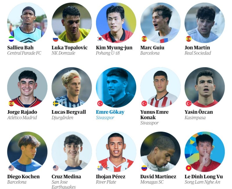Lê Đình Long Vũ lọt top 60 cầu thủ trẻ tài năng nhất thế giới năm 2023