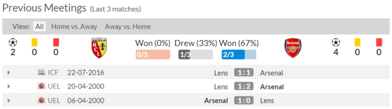 Lịch sử đối đầu Lens vs Arsenal