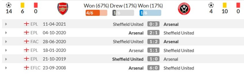 Lịch sử đối đầu Arsenal vs Sheffield United