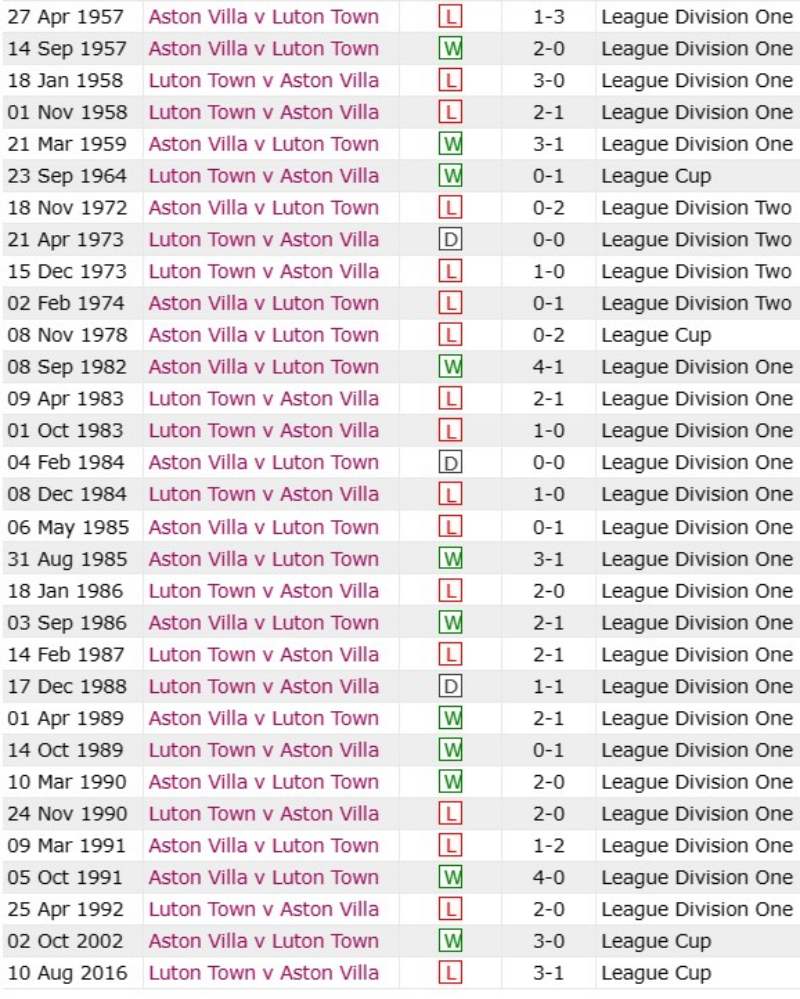 Lịch sử đối đầu Aston Villa vs Luton, 21h ngày 29/10/2023 Ngoại hạng Anh
