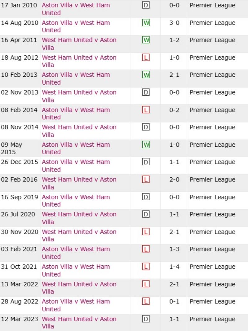 Lịch sử đối đầu Aston Villa vs West Ham, 22h30 ngày 22/10/2023 Ngoại hạng Anh