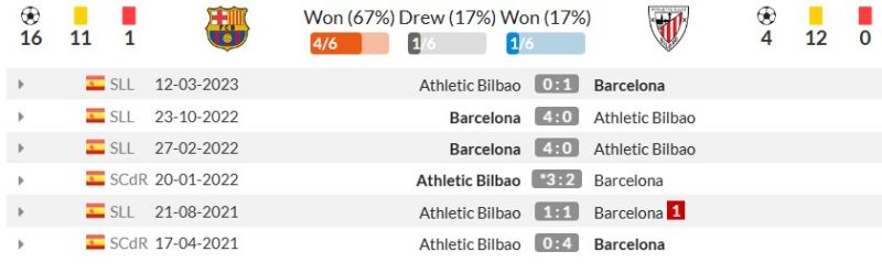 Lịch sử đối đầu Barcelona vs Athletic Bilbao