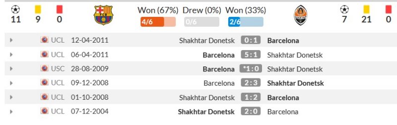 Lịch sử đối đầu Barcelona vs Shakhtar Donetsk