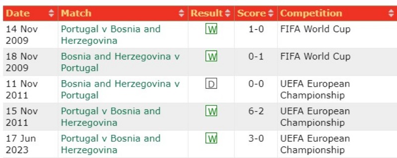 Lịch sử đối đầu Bosnia vs Bồ Đào Nha, 1h45 ngày 17/10/2023 vòng loại Euro 2024