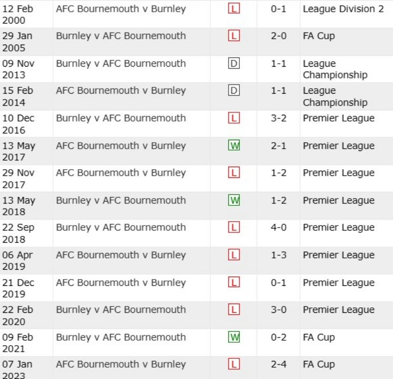 Lịch sử đối đầu Bournemouth vs Burnley, 21h ngày 28/10/2023 Ngoại hạng Anh