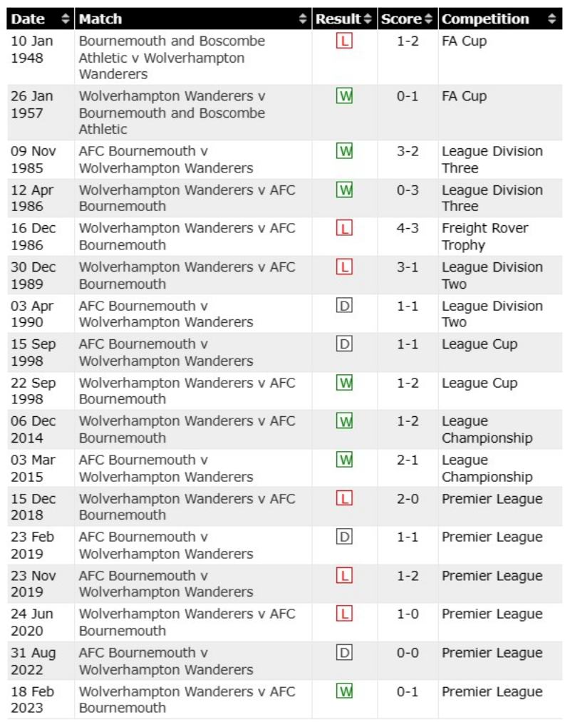 Lịch sử đối đầu Bournemouth vs Wolves, 21h ngày 21/10/2023 Ngoại hạng Anh