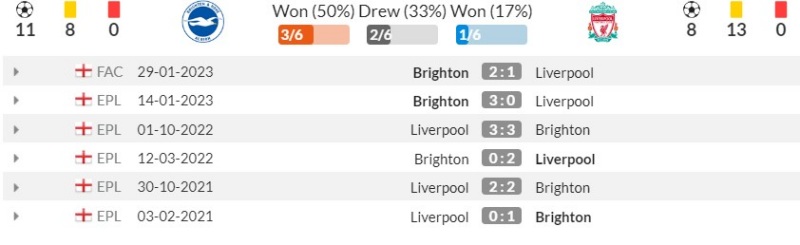 Lịch sử đối đầu Brighton vs Liverpool