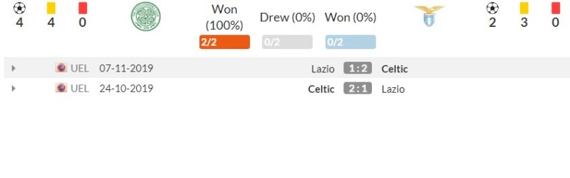 Lịch sử đối đầu Celtic vs Lazio