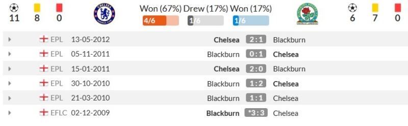 Lịch sử đối đầu Chelsea vs Blackburn Rovers