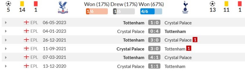 Lịch sử đối đầu Crystal Palace vs Tottenham