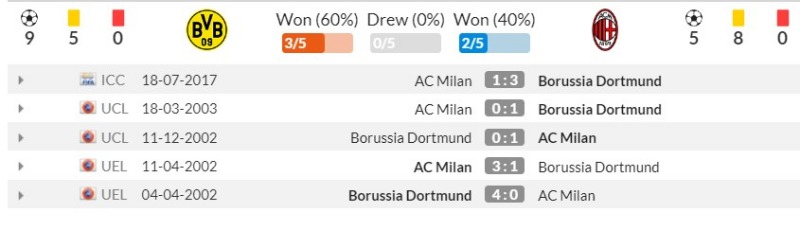 Lịch sử đối đầu Dortmund vs Milan