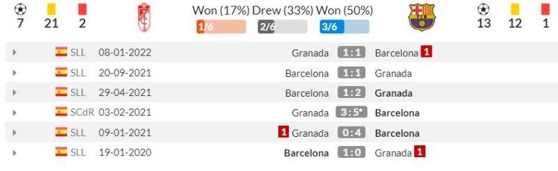 Lịch sử đối đầu Granada vs Barcelona
