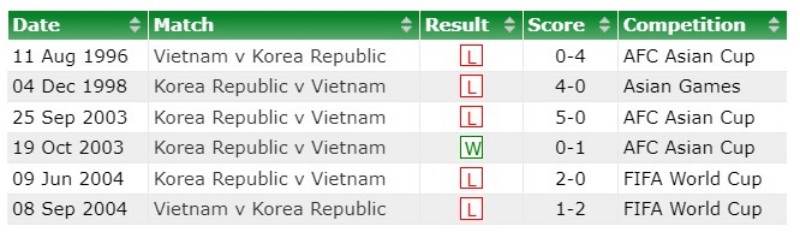 Lịch sử đối đầu Hàn Quốc vs Việt Nam