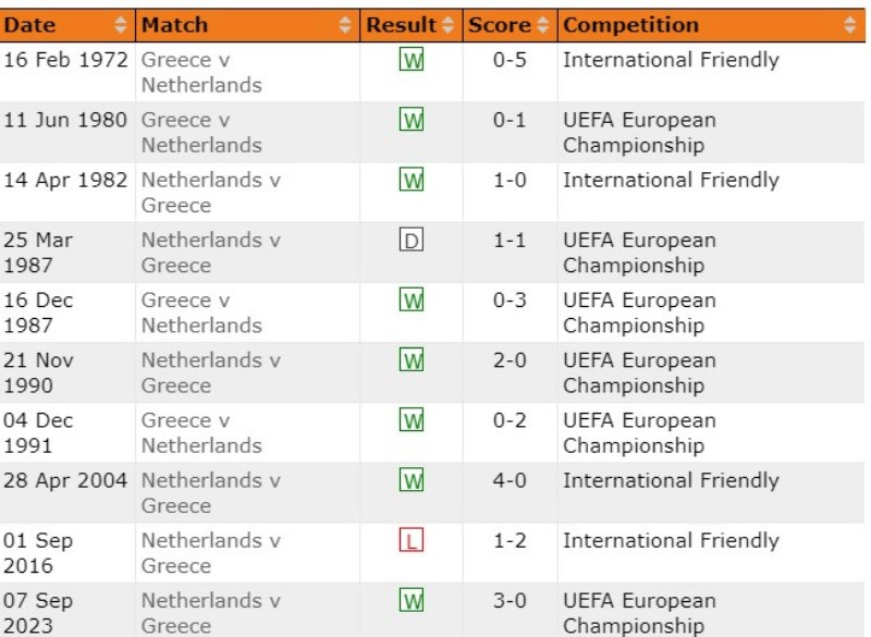 Lịch sử đối đầu Hy Lạp vs Hà Lan, 1h45 ngày 17/10/2023 vòng loại Euro 2024