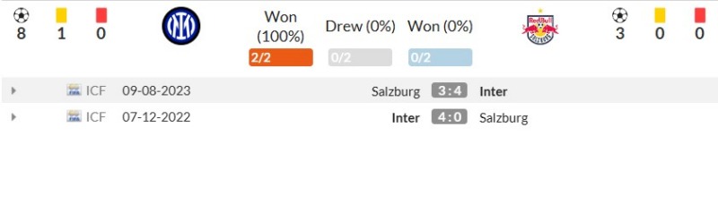 Lịch sử đối đầu Inter vs RB Salzburg