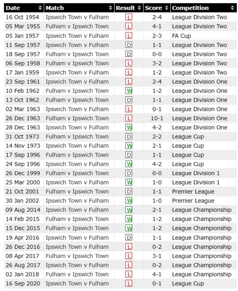 Lịch sử đối đầu Ipswich Town vs Fulham, 2h45 ngày 2/11/2023 Carabao Cup