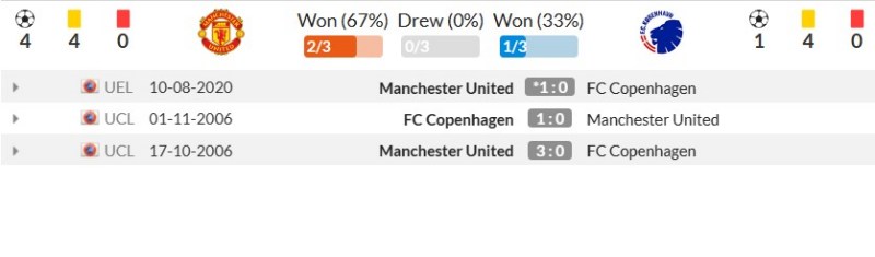 Lịch sử đối đầu Man United vs Copenhagen
