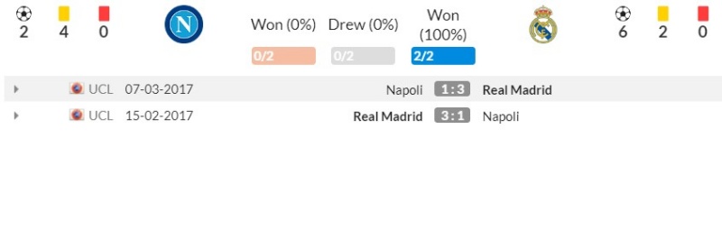 Lịch sử đối đầu Napoli vs Real Madrid