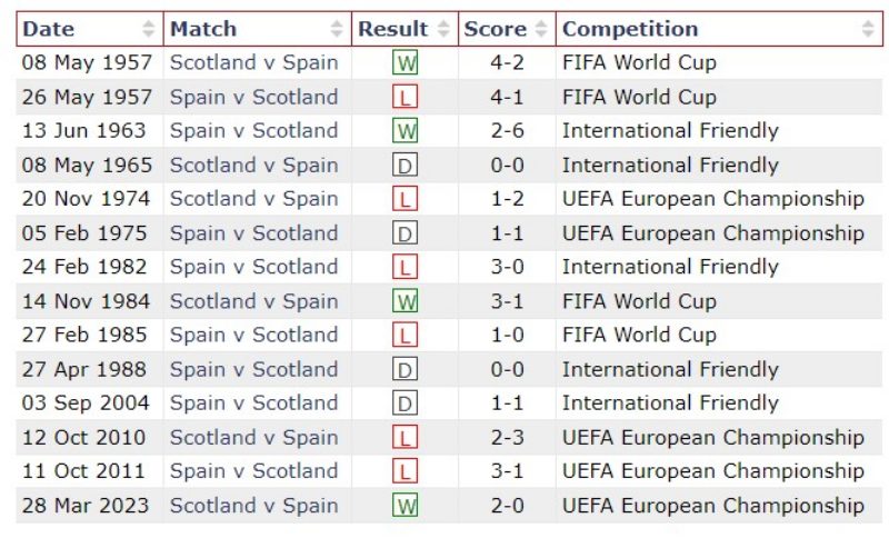 Lịch sử đối đầu Tây Ban Nha vs Scotland, 1h45 ngày 13/10/2023