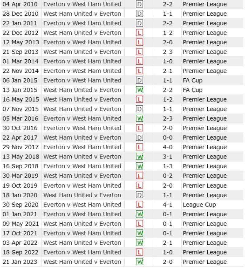 Lịch sử đối đầu West Ham vs Everton, 20h ngày 29/10/2023 Ngoại hạng Anh