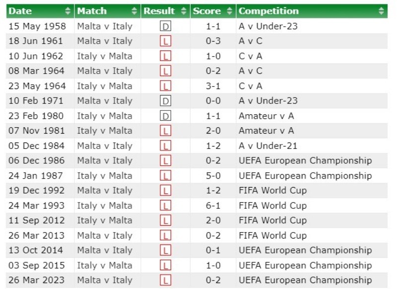 Lịch sử đối đầu Ý vs Malta, 1h45 ngày 15/10/2023 vòng loại Euro 2024