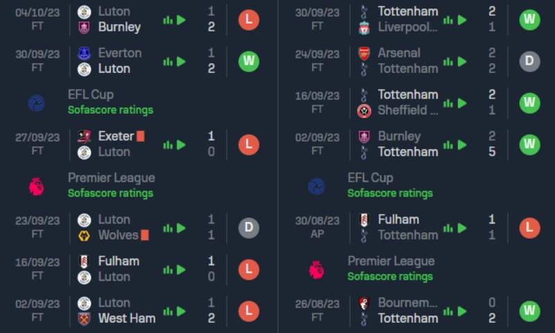 Link xem trực tiếp Luton vs Tottenham: Phong độ 2 đội thời gian qua