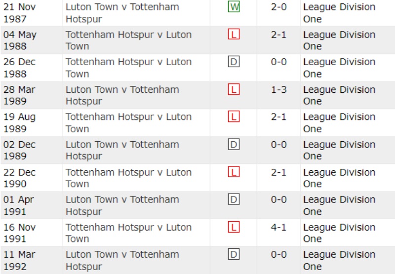 Lịch sử đối đầu Luton vs Tottenham 10 trận gần nhất