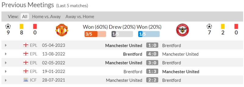 Nhận định Man United vs Brentford: Lịch sử đối đầu 2 CLB 5 trận gần nhất