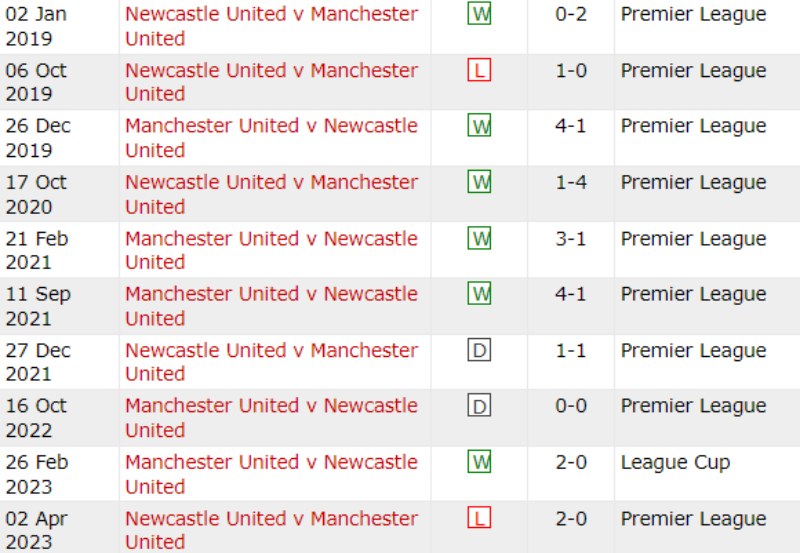 Lịch sử đối đầu MU vs Newcastle United