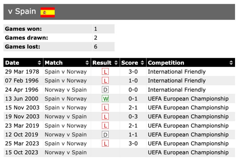 Lịch sử đối đầu Na Uy vs Tây Ban Nha